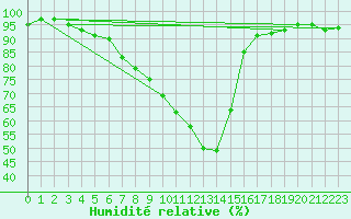 Courbe de l'humidit relative pour Estcourt