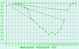 Courbe de l'humidit relative pour Kauhava