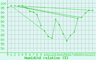 Courbe de l'humidit relative pour Foellinge