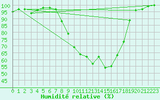 Courbe de l'humidit relative pour Diepenbeek (Be)