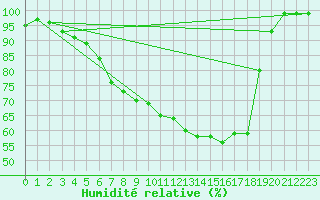 Courbe de l'humidit relative pour Naimakka