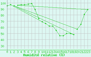 Courbe de l'humidit relative pour Commarin (21)