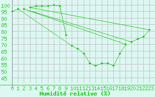 Courbe de l'humidit relative pour Jabbeke (Be)