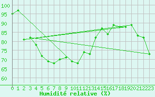 Courbe de l'humidit relative pour Rhyl