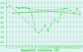 Courbe de l'humidit relative pour Aigle (Sw)