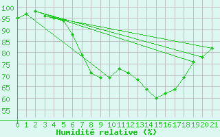 Courbe de l'humidit relative pour Toenisvorst