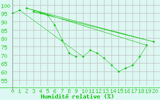 Courbe de l'humidit relative pour Toenisvorst