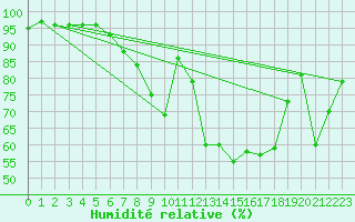 Courbe de l'humidit relative pour Lindenberg