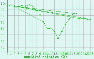 Courbe de l'humidit relative pour Sion (Sw)