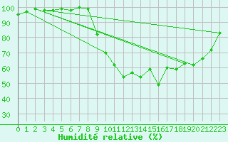 Courbe de l'humidit relative pour Valognes (50)