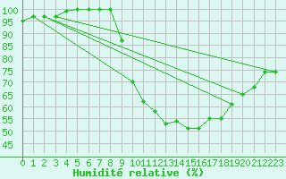 Courbe de l'humidit relative pour Laval (53)