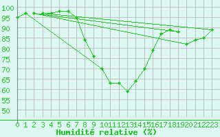Courbe de l'humidit relative pour C. Budejovice-Roznov