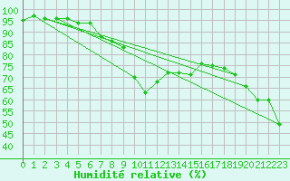 Courbe de l'humidit relative pour Pec Pod Snezkou