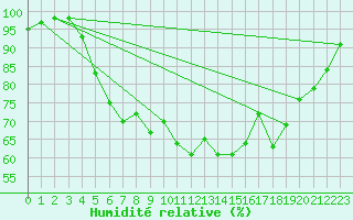 Courbe de l'humidit relative pour Foellinge