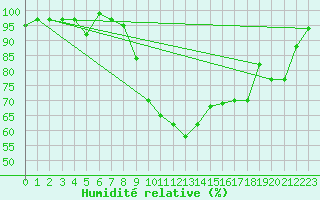 Courbe de l'humidit relative pour Aviemore