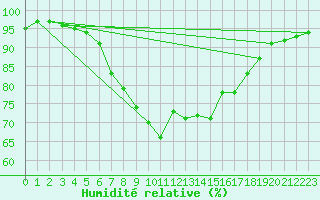 Courbe de l'humidit relative pour Parnu