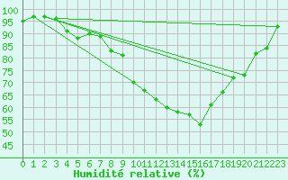 Courbe de l'humidit relative pour Angermuende