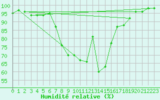 Courbe de l'humidit relative pour Lugo / Rozas
