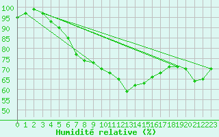 Courbe de l'humidit relative pour Chatillon-Sur-Seine (21)