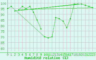 Courbe de l'humidit relative pour Cabauw Tower