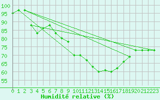Courbe de l'humidit relative pour Fichtelberg