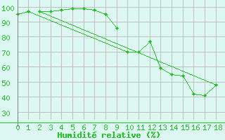 Courbe de l'humidit relative pour Villar Saint Pancrace (05)
