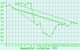 Courbe de l'humidit relative pour Chaumont (Sw)