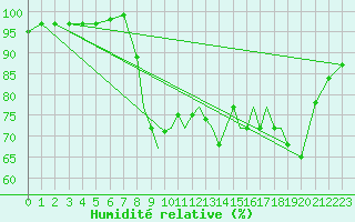 Courbe de l'humidit relative pour Shoream (UK)