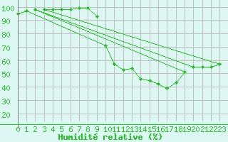 Courbe de l'humidit relative pour Vassincourt (55)