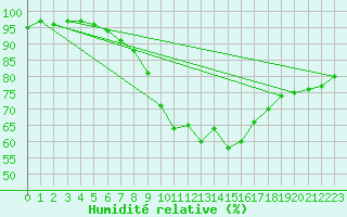 Courbe de l'humidit relative pour Weiden