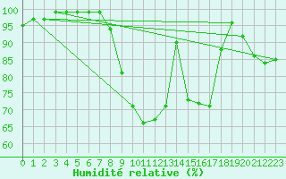 Courbe de l'humidit relative pour Manston (UK)