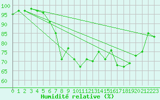 Courbe de l'humidit relative pour Zlatibor