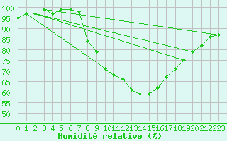Courbe de l'humidit relative pour Schpfheim