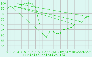 Courbe de l'humidit relative pour Redesdale