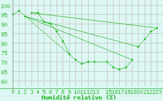 Courbe de l'humidit relative pour Courcelles (Be)