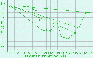 Courbe de l'humidit relative pour Holbeach