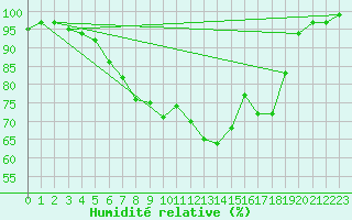 Courbe de l'humidit relative pour Holzkirchen