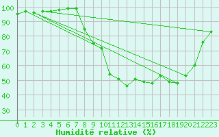 Courbe de l'humidit relative pour Epinal (88)