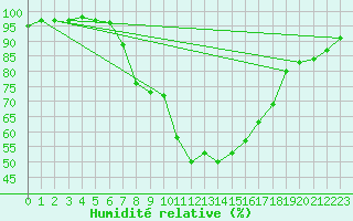 Courbe de l'humidit relative pour Arnsberg-Neheim