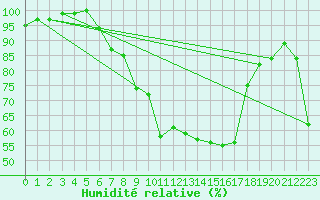 Courbe de l'humidit relative pour Weihenstephan