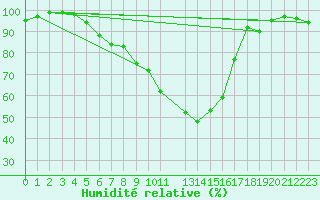Courbe de l'humidit relative pour Dagloesen