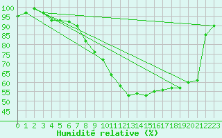 Courbe de l'humidit relative pour Retie (Be)