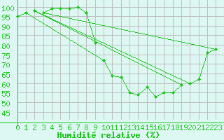 Courbe de l'humidit relative pour Argentan (61)