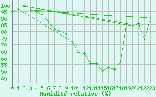 Courbe de l'humidit relative pour Twenthe (PB)