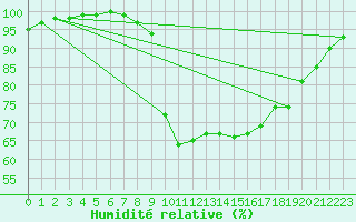Courbe de l'humidit relative pour Oviedo
