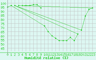 Courbe de l'humidit relative pour Villard-de-Lans (38)