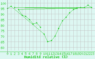 Courbe de l'humidit relative pour Chamonix-Mont-Blanc (74)