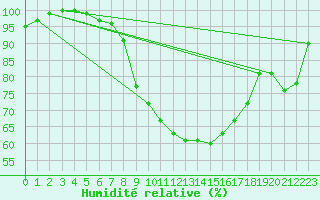 Courbe de l'humidit relative pour Bad Lippspringe