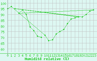 Courbe de l'humidit relative pour Kempten