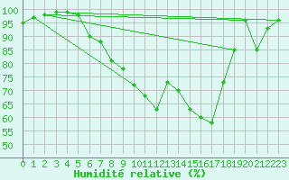 Courbe de l'humidit relative pour Fribourg (All)